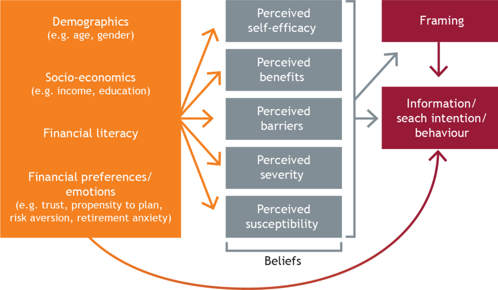 pensions-retirement-belief-model