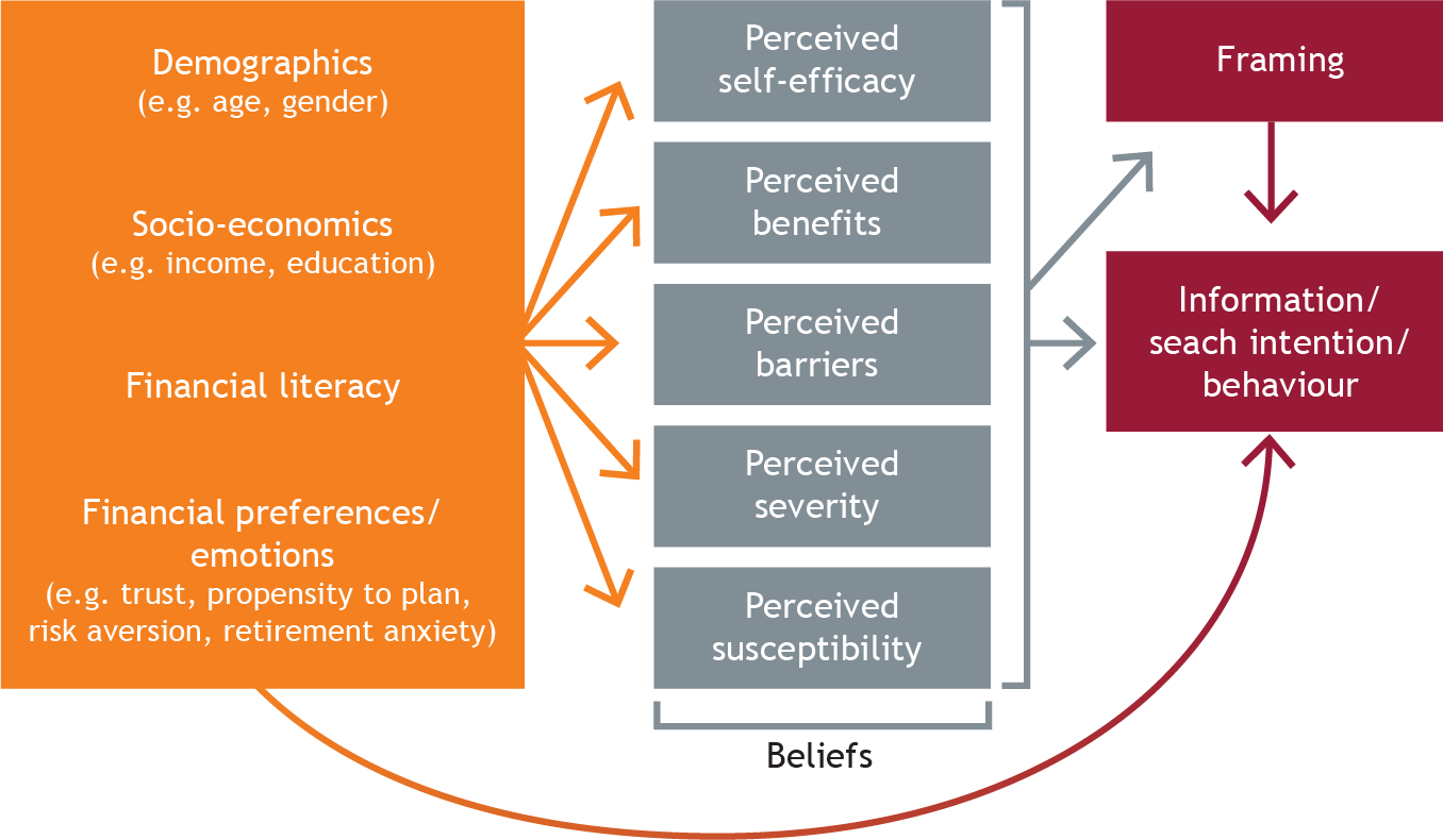 pensions-retirement-belief-model